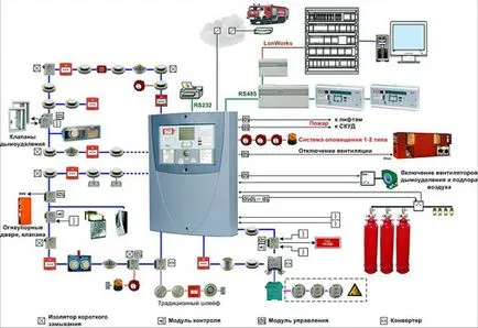 Automatikus tűzjelző típusok előnyeit (tűzjelző rendszer) Automatikus tűzjelző típusok előnyeit