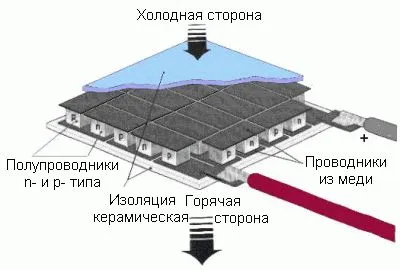 Hűtő kezét a történelem, az előnyök és a design (hűtőszekrény) Hűtő kezét a történelem, az előnyök és a design