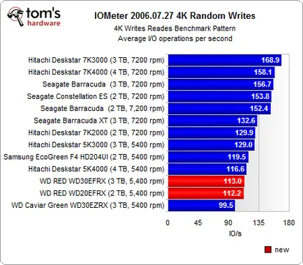 Western Digital vörös, felülvizsgálati és vizsgálati (teszt) Western Digital vörös, felülvizsgálati és vizsgálati