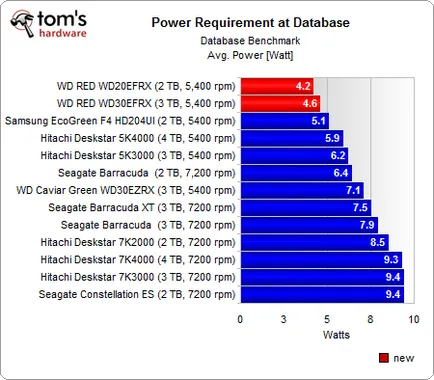 Western Digital piros, felülvizsgálat és teszt (felülvizsgálati Western Digital) Western Digital vörös, felülvizsgálati és vizsgálati