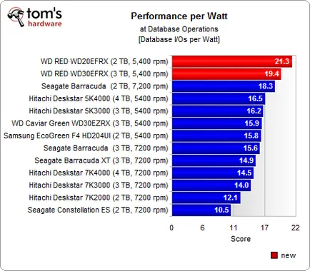 Western Digital piros, felülvizsgálat és teszt (Western Digital piros) Western Digital vörös, felülvizsgálati és vizsgálati
