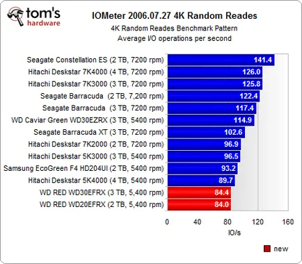 Western Digital piros, felülvizsgálat és a test (Daten) Western Digital vörös, felülvizsgálati és vizsgálati