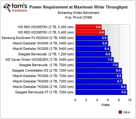 Western Digital piros, felülvizsgálat és a test (digitális) Western Digital vörös, felülvizsgálati és vizsgálati