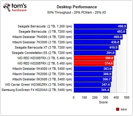 Western Digital piros, felülvizsgálat és vizsgálat (felülvizsgálat) Western Digital vörös, felülvizsgálati és vizsgálati