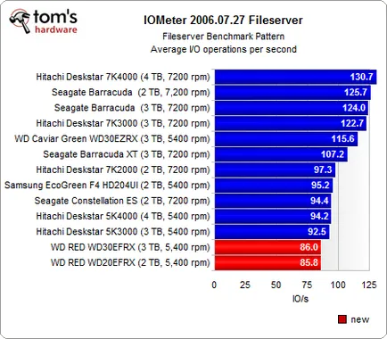 Western Digital piros, felülvizsgálat és a test (nyugati) Western Digital vörös, felülvizsgálati és vizsgálati