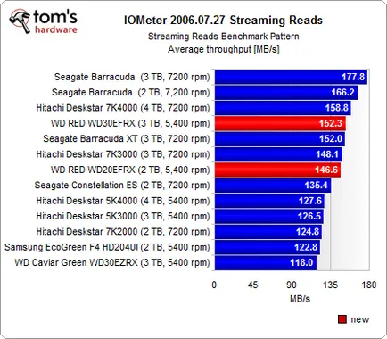 Western Digital piros, felülvizsgálat és a test (stripeset) Western Digital vörös, felülvizsgálati és vizsgálati