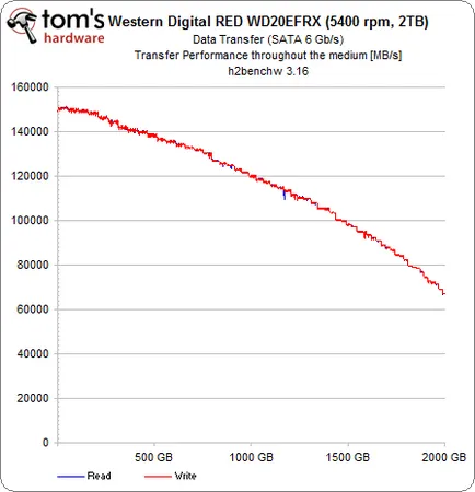 Western Digital piros, felülvizsgálat és a test (eide) Western Digital vörös, felülvizsgálati és vizsgálati