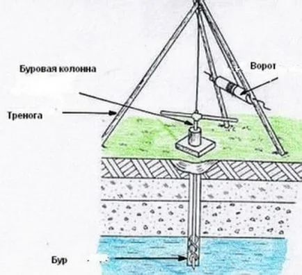 Fúró a jól kezüket rajzok és lépésről lépésre, hogy
