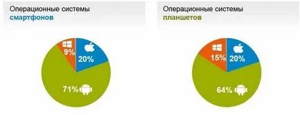Mi a legjobb operációs rendszer „Android” vagy „windose”
