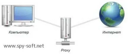 Mi az a proxy, miért van szükségünk egy proxy, és mik a fajta proxy szerverek