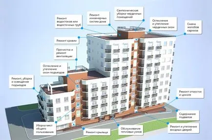 Ez magában foglalja a rendszeres karbantartás a közös tulajdon egy apartmanházban (MCD) azon része, és (magában) Ez magában foglalja a rendszeres karbantartás a közös tulajdon egy apartmanházban (MCD), hogy azt a részét, és