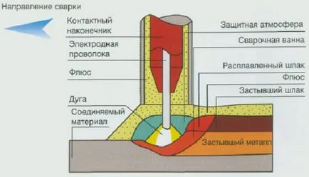 Ívhegesztő - technológia, különösen video (elektromos áram) Ívhegesztő - technológia, különösen video