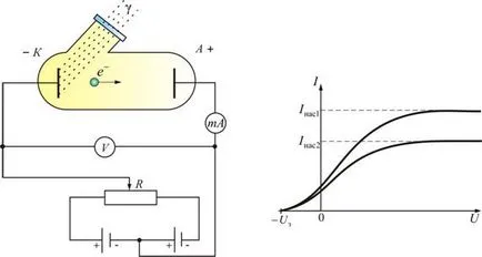 A fotoelektromos hatás és annak típusok (fényelektromos hatás) A fotoelektromos hatás és fajok