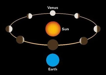 Geocentrikus és heliocentrikus rendszer a világ lényegét, jelentőségét és a különbséget