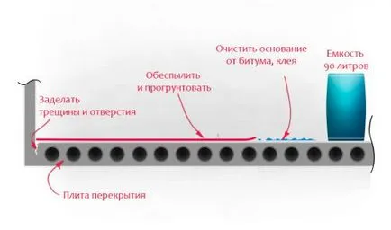 Használata önterülő készítmény egy esztrich