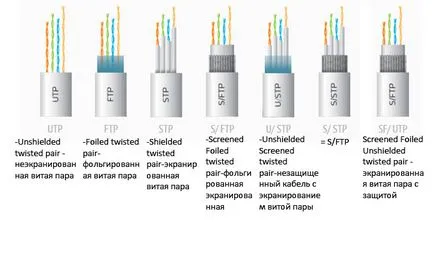 ftp utp kábel és a különbségek, és különösen azok alkalmazása (jellemzők) ftp utp kábel és különbségeket, jellemzői és azok hatályát
