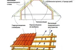 Hogyan szigeteljük a tető lépésről lépésre (meleg) Hogyan szigeteljük a tető lépésről lépésre útmutató