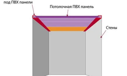 Mivel a mennyezet védőburkolattal ellát műanyag fokozatos végrehajtását munkák