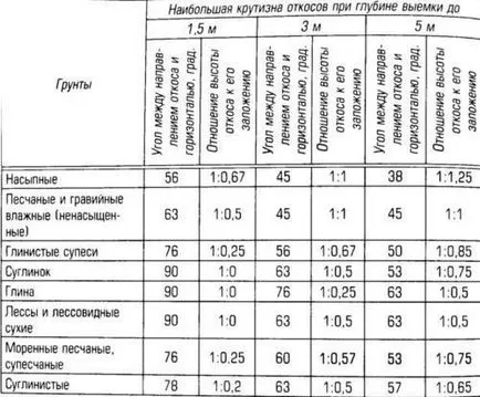 Hogyan állapítható meg, a meredeksége a lejtőn az árok, amely érinti a meredeksége meredeksége (meredeksége lejtők árkok) Hogyan állapítható meg, a meredeksége a lejtőn az árok, amely érinti a meredeksége lejtők