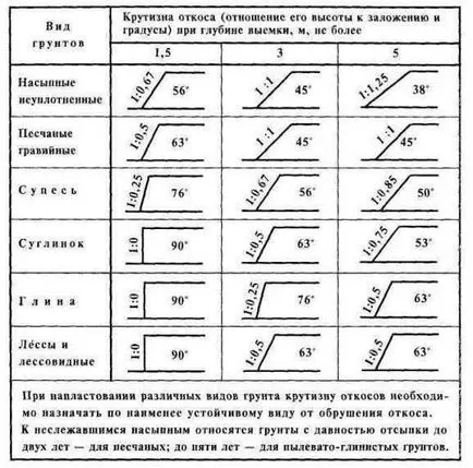 Hogyan állapítható meg, a meredeksége a lejtőn az árok, amely érinti a meredeksége lejtők (sípálya) Hogyan állapítható meg, a meredeksége a lejtőn az árok, amely érinti a meredeksége lejtők