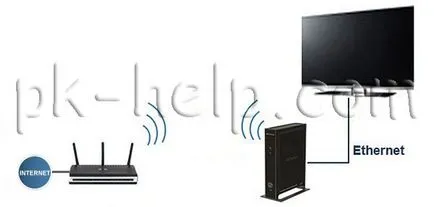Hogyan lehet csatlakozni a TV az internethez