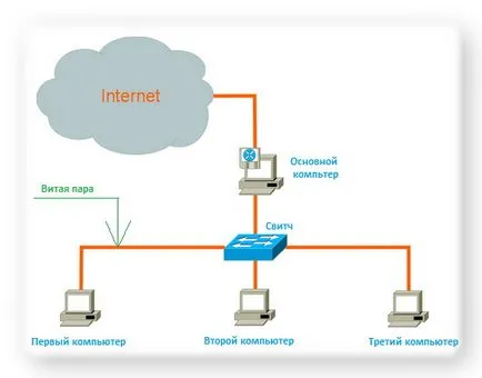 Hogyan lehet csatlakozni egy kapcsolót