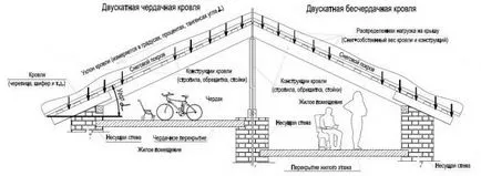 Hogyan készítsünk egy nyeregtetős tető egy fürdő kezével