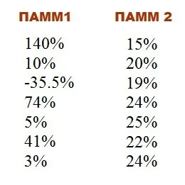 Hogyan válasszuk ki a PAMM venni befektetés, részvény (par) Hogyan válasszuk ki a fiókot PAMM befektetés, részvény