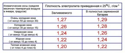 Hogyan tölteni az autó akkumulátor - egy online folyóirat - az elektron - kérdés №5 - az alapok