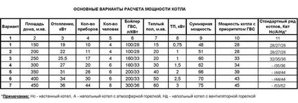 Hogyan számoljuk ki a hatalom egy gázkazán magánházak példák és ajánlások számítás (magán) Hogyan számoljuk ki a hatalom egy gázkazán magánházak példák és ajánlások számítás