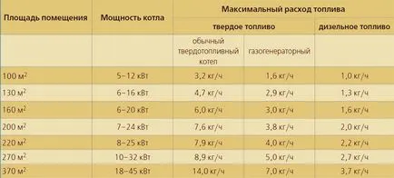 Hogyan számoljuk ki a hatalom egy gázkazán magánházak példák és ajánlások számítás (magán) Hogyan számoljuk ki a hatalom egy gázkazán magánházak példák és ajánlások számítás