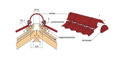 Hogyan készítsünk egy ló a tetőn, a ház saját kezűleg (tető) Hogyan készítsünk egy ló a tetőn, a ház saját kezűleg