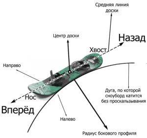 Hogyan válasszuk ki a snowboard kezdő lovasok (snowboard) Hogyan válasszuk ki a snowboard kezdőknek lovasok