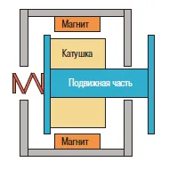 mágneskapcsolók tervezés