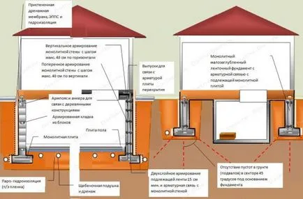 Monolit sávalap eszköz tervezése, építési eljárás (kialakítás) Monolit szalag alapjait eszköz tervezése, építése érdekében