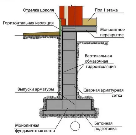 Monolit sávalap eszköz tervezése, építési eljárás (öv) Monolit szalag alapjait eszköz tervezése, építése érdekében