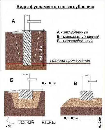 Monolit sávalap eszköz tervezése, építési eljárás (monolitikus) Monolit szalag alapjait eszköz tervezése, építése érdekében