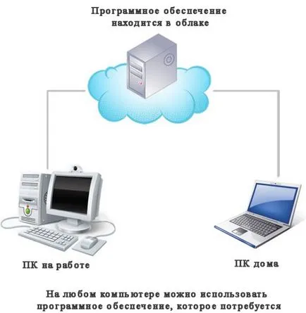 Cloud computing és felhő tároló - mi ez, és hogyan működik