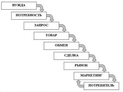Alapvető marketing koncepciók (fogalmak) Alapvető marketing koncepciók