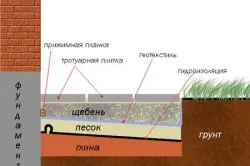 Vak terület az épület kialakítása és mérete (épület) Vak terület kialakítása és az épület méretének