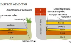 Otmostka épület építése és méretek (figyelembe pontosan a fele) Vak terület kialakítása és az épület méretének