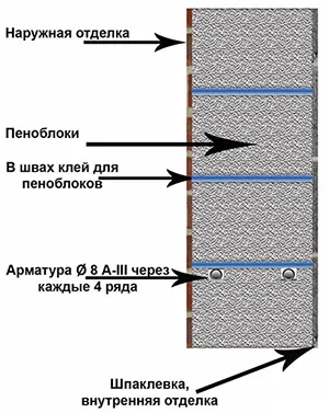 Penoblok jellemzőit, méretét, összetételét, az ár per m3, előnyei és hátrányai a blokkok (összetétel) Penoblok jellemzőit, méretét, összetételét, az ár per m3, előnyeit és hátrányait blokk