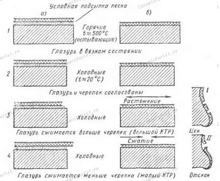 Fit összetételének mázak szilánkokra (fit) Fit összetételének mázak szilánkokra