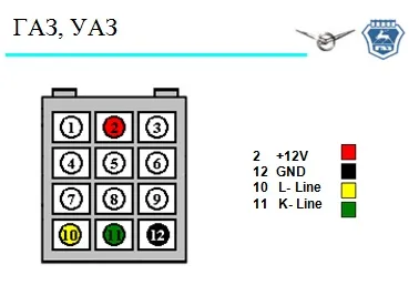 Pinout OBD 2 gáz vázák