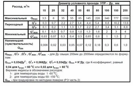 A víz áramlását a csövön keresztül