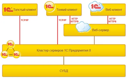 Üzemmódok 1c fájlopció, kliens-szerver, mind a programozás 1C