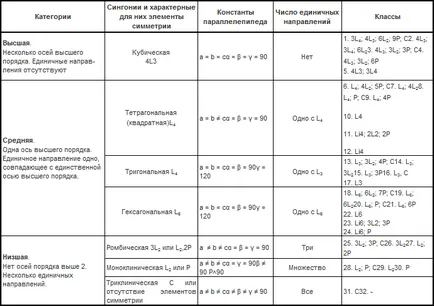 A kristály rendszer, hogy egy ilyen leírás, a típusok, kristály rendszerek általános képletű