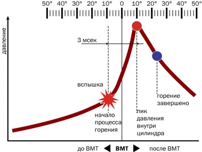befecskendező rendszer gyújtású motor