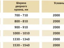 Standard méretek ablakok és ajtók szélessége és magassága nyílások ajtók és ablakok GOST
