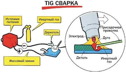 Hegesztési argon saját kezét, épület portál